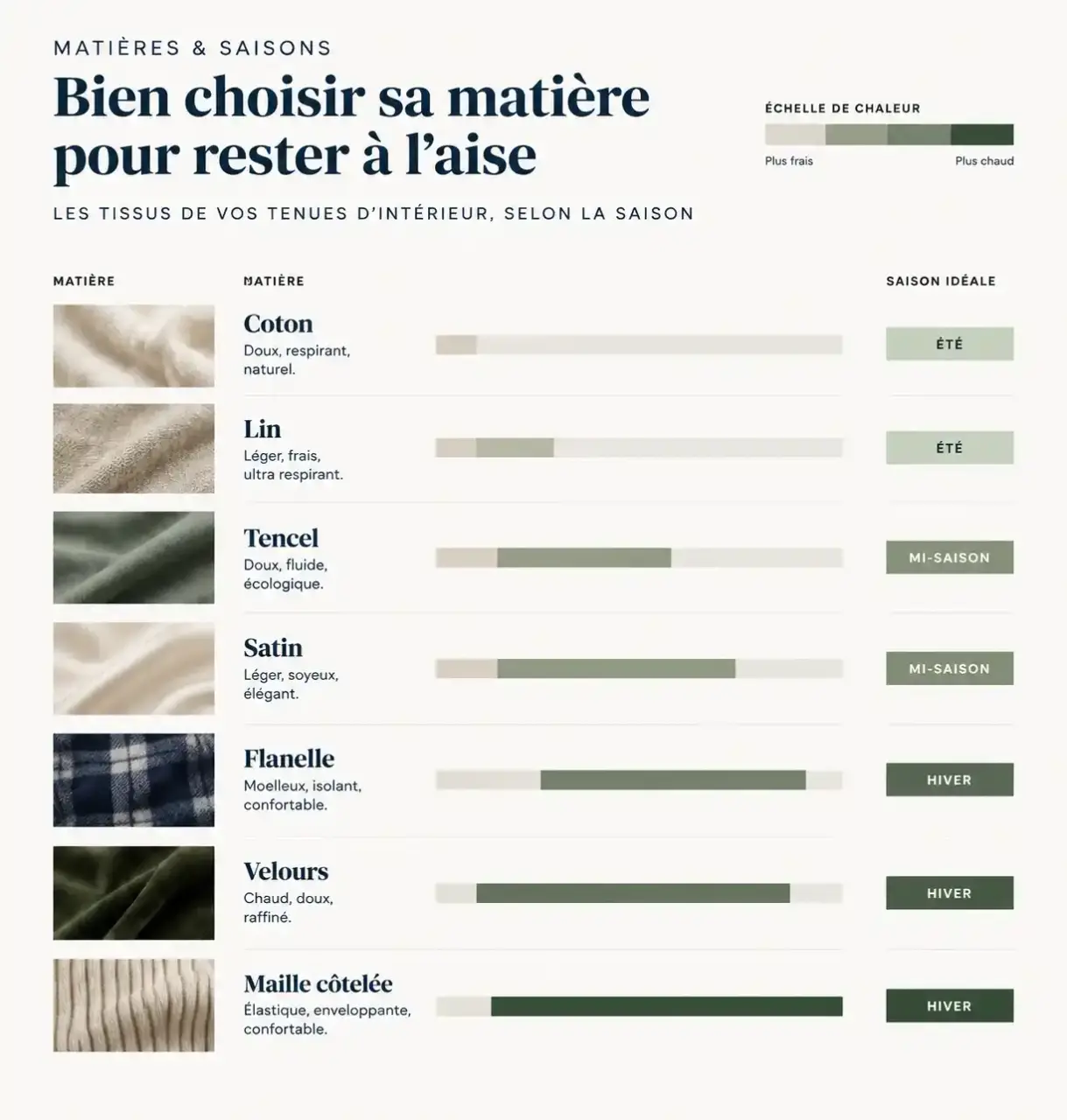 Guide visuel des matières et saisons pour choisir ses tenues d'intérieur femme : coton, lin, tencel, satin, flanelle et velours