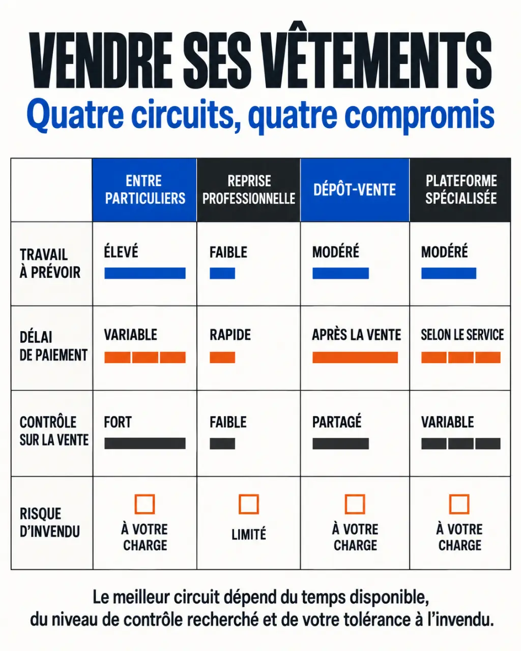 Vendre vêtements : comparaison des circuits entre particuliers, reprise professionnelle et dépôt-vente